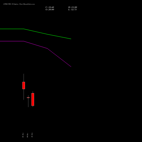 Live LTIM 6700 CE (CALL) 30 December 2025 options price chart analysis Ltimindtree Limited 