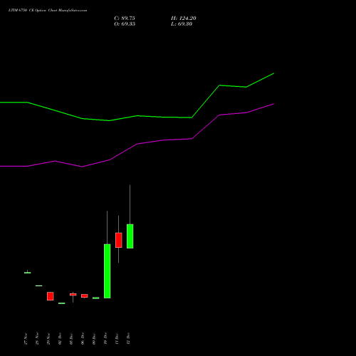 LTIM 6750 CE CALL indicators chart analysis Ltimindtree Limited options price chart strike 6750 CALL