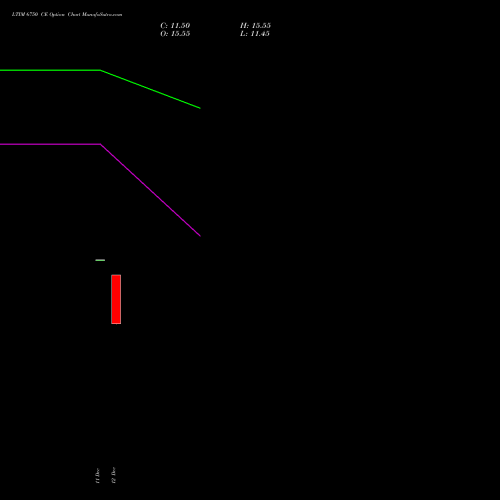 Live LTIM 6750 CE (CALL) 30 December 2025 options price chart analysis Ltimindtree Limited 