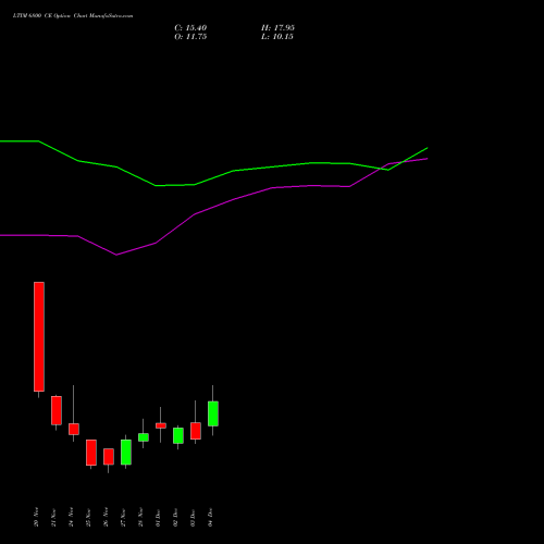 Live LTIM 6800 CE (CALL) 30 December 2025 options price chart analysis Ltimindtree Limited 