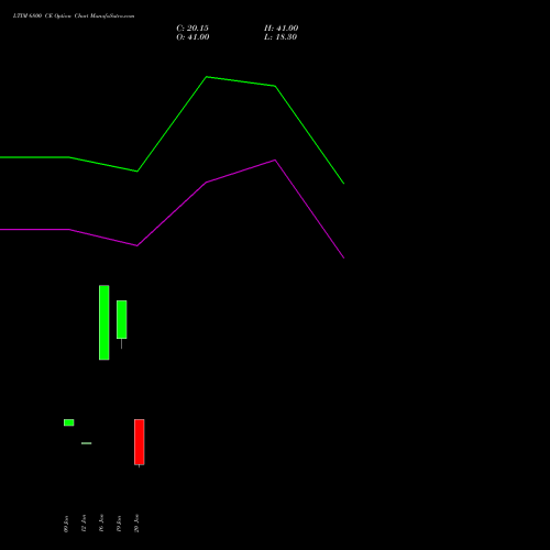 LTIM 6800 CE (CALL) 24 February 2026 options price chart analysis Ltimindtree Limited 