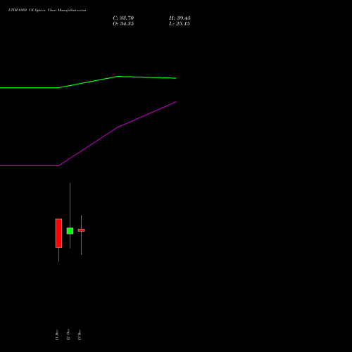 LTIM 6950 CE CALL indicators chart analysis Ltimindtree Limited options price chart strike 6950 CALL