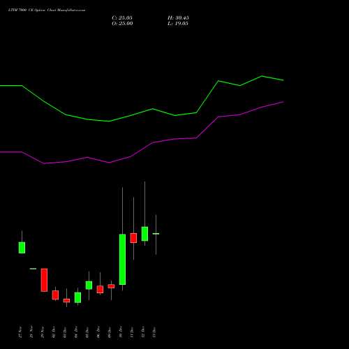 LTIM 7000 CE CALL indicators chart analysis Ltimindtree Limited options price chart strike 7000 CALL