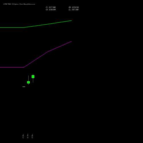 LTIM 7000 CE CALL indicators chart analysis Ltimindtree Limited options price chart strike 7000 CALL