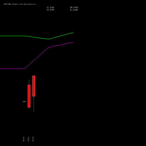 Live LTIM 7000 CE (CALL) 30 December 2025 options price chart analysis Ltimindtree Limited 