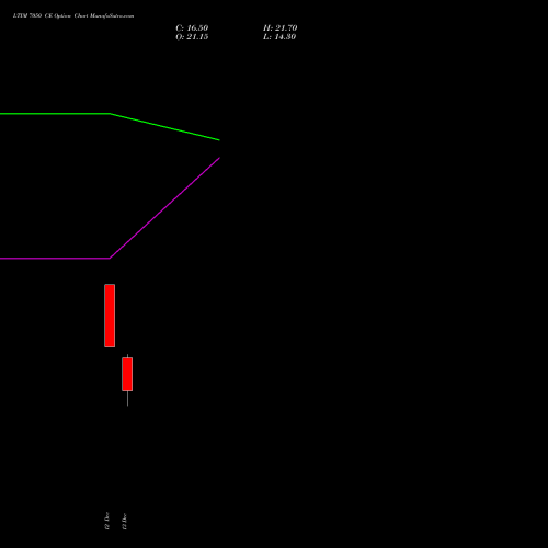 LTIM 7050 CE CALL indicators chart analysis Ltimindtree Limited options price chart strike 7050 CALL