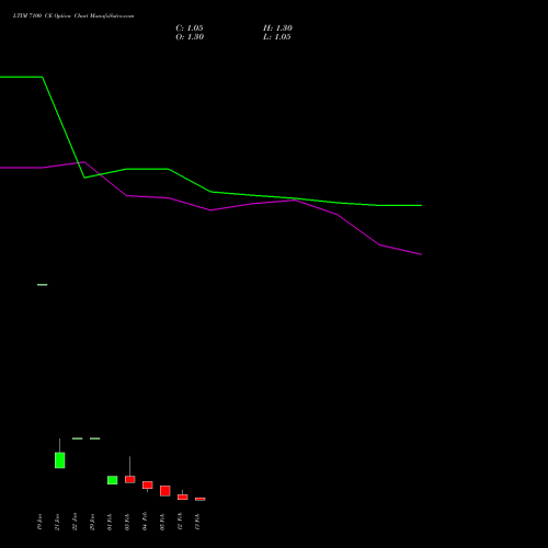 LTIM 7100 CE (CALL) 24 February 2026 options price chart analysis Ltimindtree Limited 