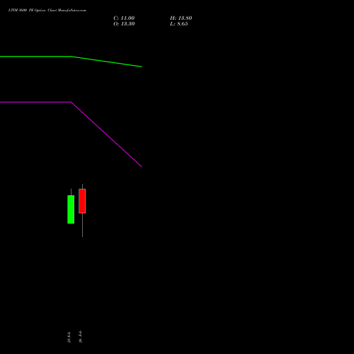 LTIM 3600 PE (PUT) 30 March 2026 options price chart analysis Ltimindtree Limited 