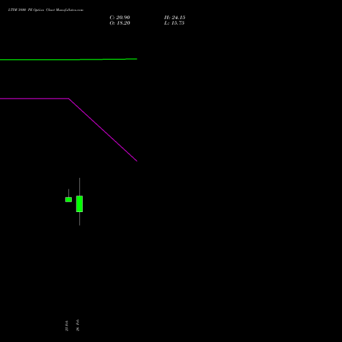 LTIM 3800 PE (PUT) 30 March 2026 options price chart analysis Ltimindtree Limited 