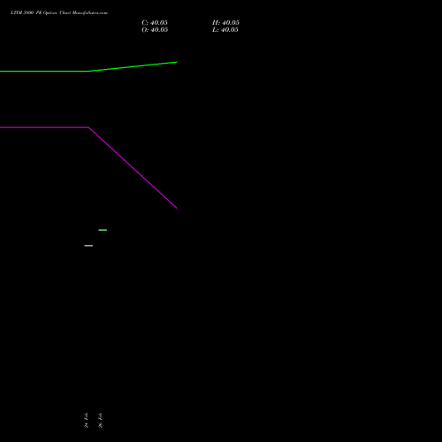 LTIM 3800 PE (PUT) 28 April 2026 options price chart analysis Ltimindtree Limited 