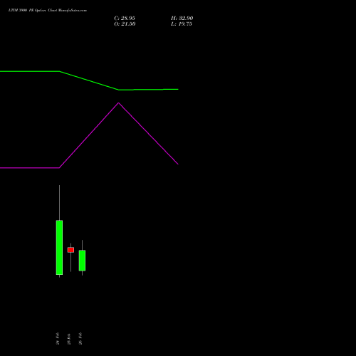 LTIM 3900 PE (PUT) 30 March 2026 options price chart analysis Ltimindtree Limited 