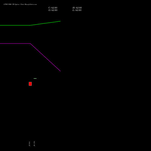 LTIM 3900 PE (PUT) 28 April 2026 options price chart analysis Ltimindtree Limited 
