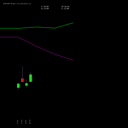 LTIM 4200 PE (PUT) 30 March 2026 options price chart analysis Ltimindtree Limited 