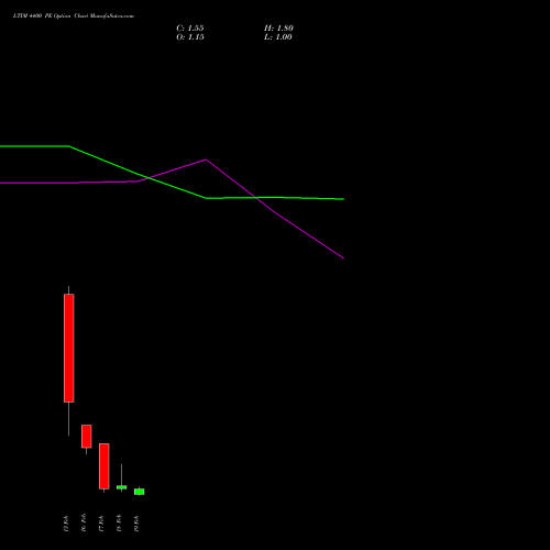 LTIM 4400 PE (PUT) 24 February 2026 options price chart analysis Ltimindtree Limited 