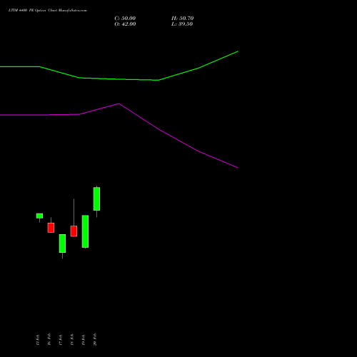 LTIM 4400 PE (PUT) 30 March 2026 options price chart analysis Ltimindtree Limited 