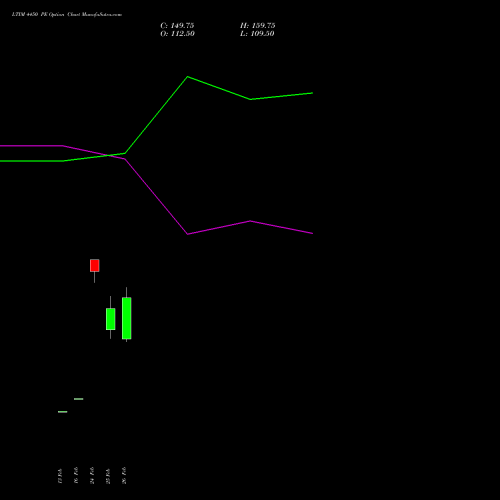 LTIM 4450 PE (PUT) 30 March 2026 options price chart analysis Ltimindtree Limited 