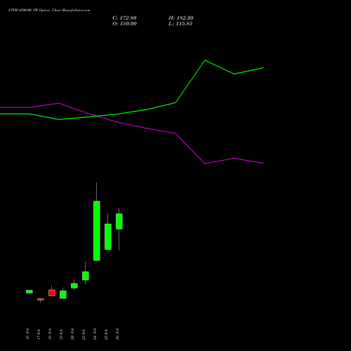 LTIM 4500.00 PE (PUT) 30 March 2026 options price chart analysis Ltimindtree Limited 