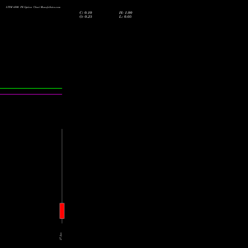 LTIM 4500 PE PUT indicators chart analysis Ltimindtree Limited options price chart strike 4500 PUT