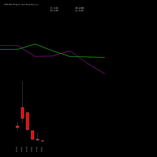 LTIM 4500 PE (PUT) 24 February 2026 options price chart analysis Ltimindtree Limited 
