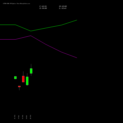 LTIM 4500 PE (PUT) 30 March 2026 options price chart analysis Ltimindtree Limited 