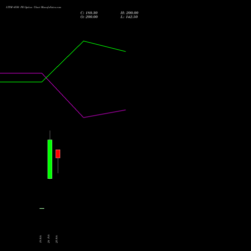 LTIM 4550 PE (PUT) 30 March 2026 options price chart analysis Ltimindtree Limited 