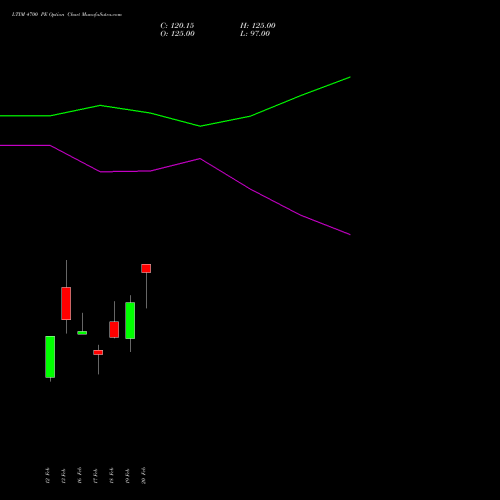 LTIM 4700 PE (PUT) 30 March 2026 options price chart analysis Ltimindtree Limited 