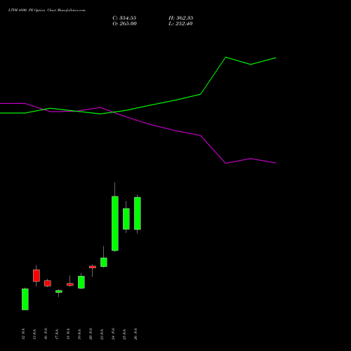 LTIM 4800 PE (PUT) 30 March 2026 options price chart analysis Ltimindtree Limited 