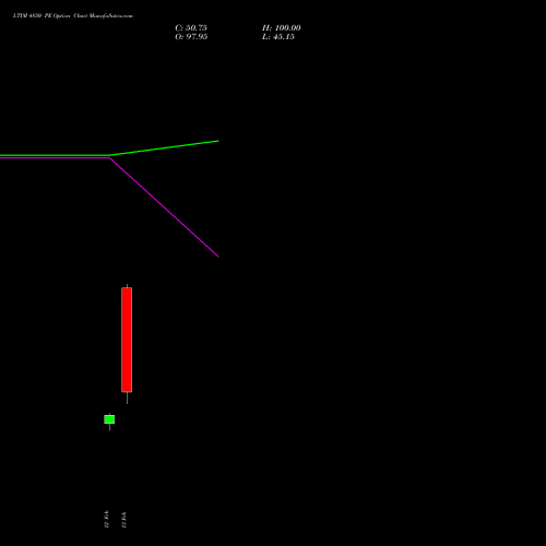 LTIM 4850 PE (PUT) 24 February 2026 options price chart analysis Ltimindtree Limited 