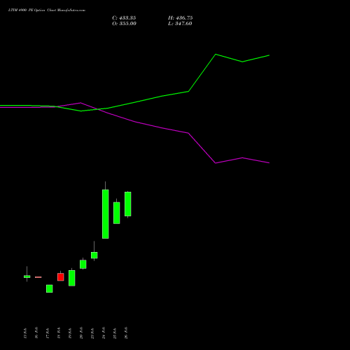 LTIM 4900 PE (PUT) 30 March 2026 options price chart analysis Ltimindtree Limited 