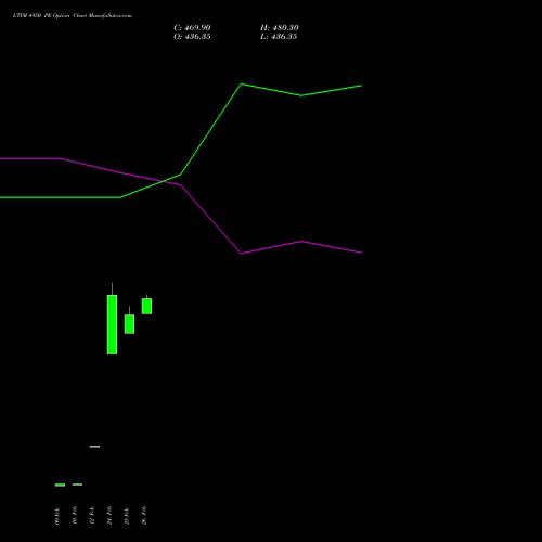LTIM 4950 PE (PUT) 30 March 2026 options price chart analysis Ltimindtree Limited 