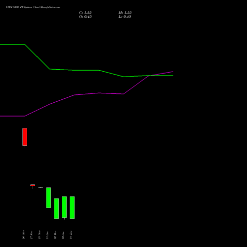Live LTIM 5000 PE (PUT) 30 December 2025 options price chart analysis Ltimindtree Limited 