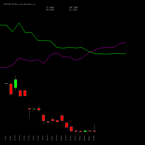 Live LTIM 5100 PE (PUT) 30 December 2025 options price chart analysis Ltimindtree Limited 