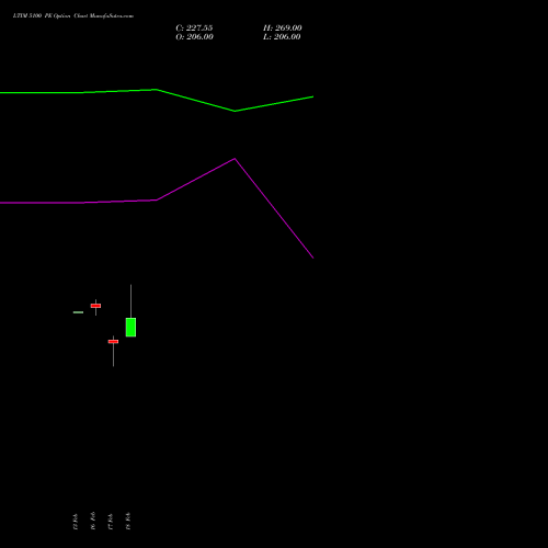 LTIM 5100 PE (PUT) 30 March 2026 options price chart analysis Ltimindtree Limited 