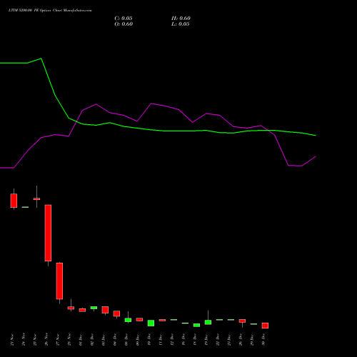 LTIM 5200.00 PE (PUT) 30 December 2025 options price chart analysis Ltimindtree Limited 