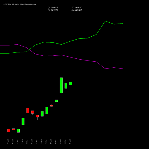 LTIM 5200 PE (PUT) 30 March 2026 options price chart analysis Ltimindtree Limited 
