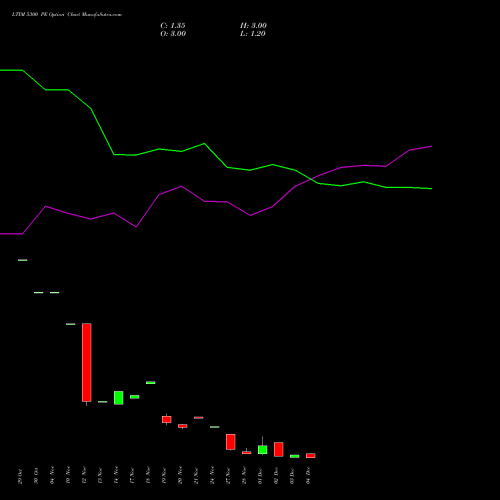 Live LTIM 5300 PE (PUT) 30 December 2025 options price chart analysis Ltimindtree Limited 