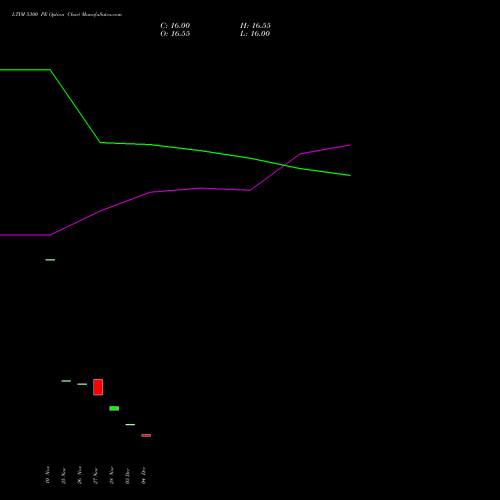 Live LTIM 5300 PE (PUT) 27 January 2026 options price chart analysis Ltimindtree Limited 