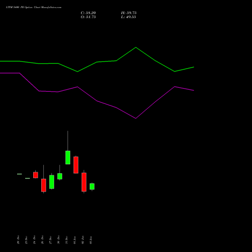 LTIM 5400 PE PUT indicators chart analysis Ltimindtree Limited options price chart strike 5400 PUT