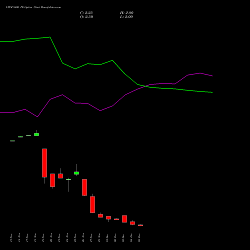 Live LTIM 5400 PE (PUT) 30 December 2025 options price chart analysis Ltimindtree Limited 