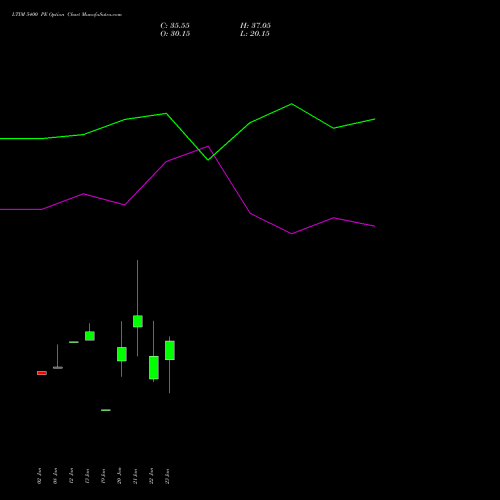 LTIM 5400 PE (PUT) 24 February 2026 options price chart analysis Ltimindtree Limited 
