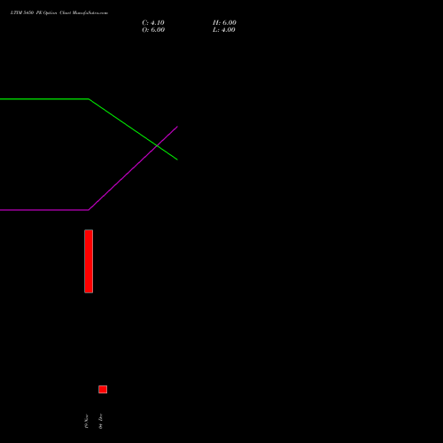 Live LTIM 5450 PE (PUT) 30 December 2025 options price chart analysis Ltimindtree Limited 