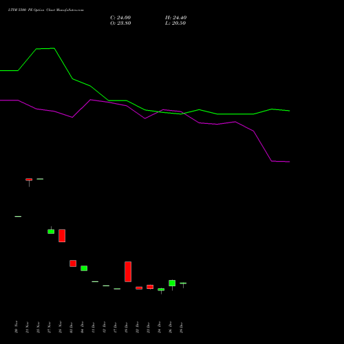 LTIM 5500 PE (PUT) 27 January 2026 options price chart analysis Ltimindtree Limited 