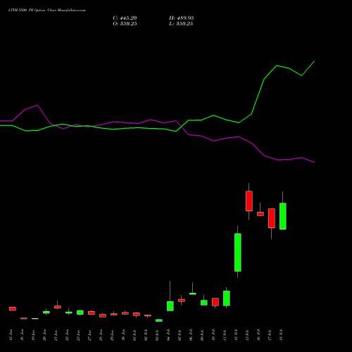 LTIM 5500 PE (PUT) 24 February 2026 options price chart analysis Ltimindtree Limited 