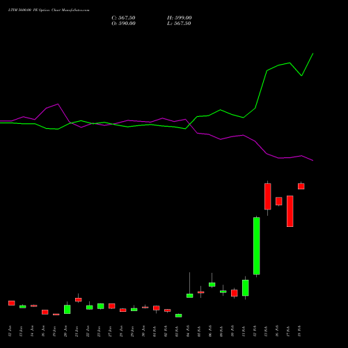 LTIM 5600.00 PE (PUT) 24 February 2026 options price chart analysis Ltimindtree Limited 