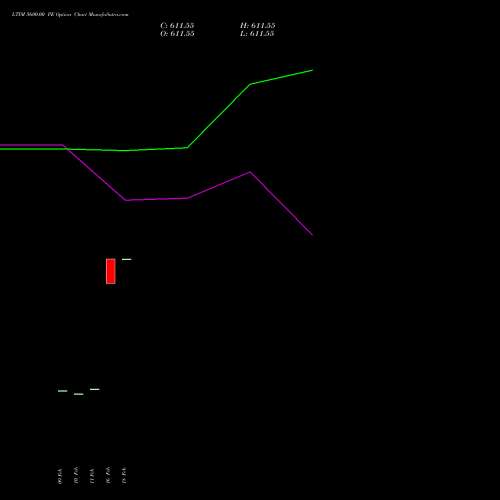 LTIM 5600.00 PE (PUT) 30 March 2026 options price chart analysis Ltimindtree Limited 