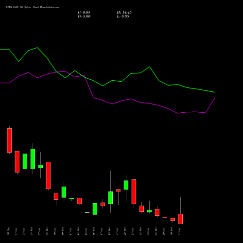 LTIM 5600 PE PUT indicators chart analysis Ltimindtree Limited options price chart strike 5600 PUT