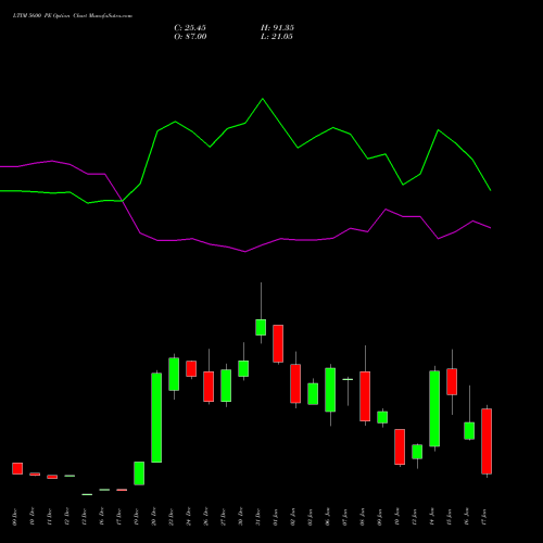 LTIM 5600 PE PUT indicators chart analysis Ltimindtree Limited options price chart strike 5600 PUT