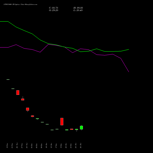LTIM 5600 PE (PUT) 27 January 2026 options price chart analysis Ltimindtree Limited 