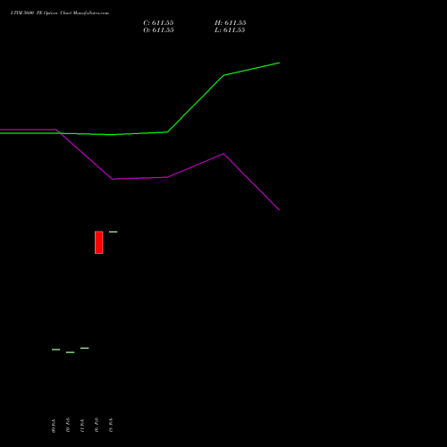 LTIM 5600 PE (PUT) 30 March 2026 options price chart analysis Ltimindtree Limited 