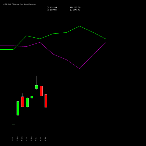 LTIM 5650 PE PUT indicators chart analysis Ltimindtree Limited options price chart strike 5650 PUT